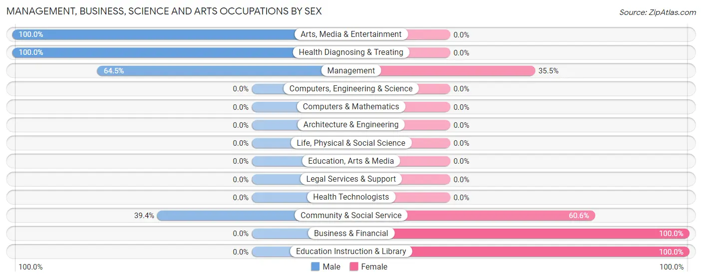 Management, Business, Science and Arts Occupations by Sex in Pajaro