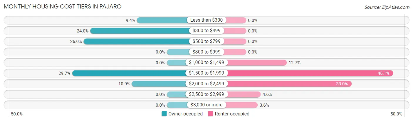 Monthly Housing Cost Tiers in Pajaro
