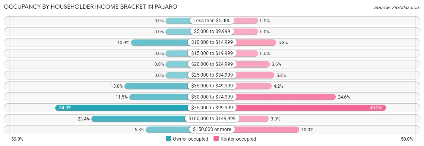 Occupancy by Householder Income Bracket in Pajaro