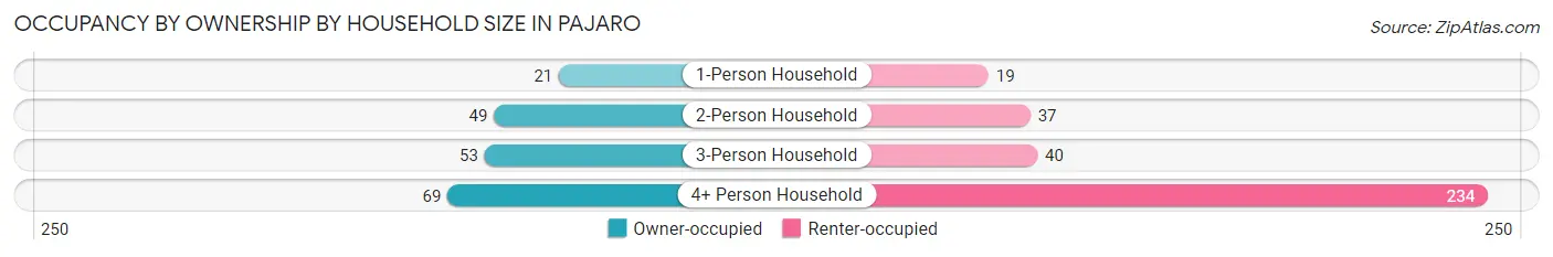 Occupancy by Ownership by Household Size in Pajaro