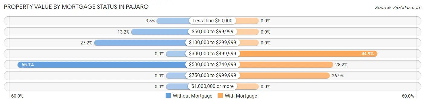 Property Value by Mortgage Status in Pajaro