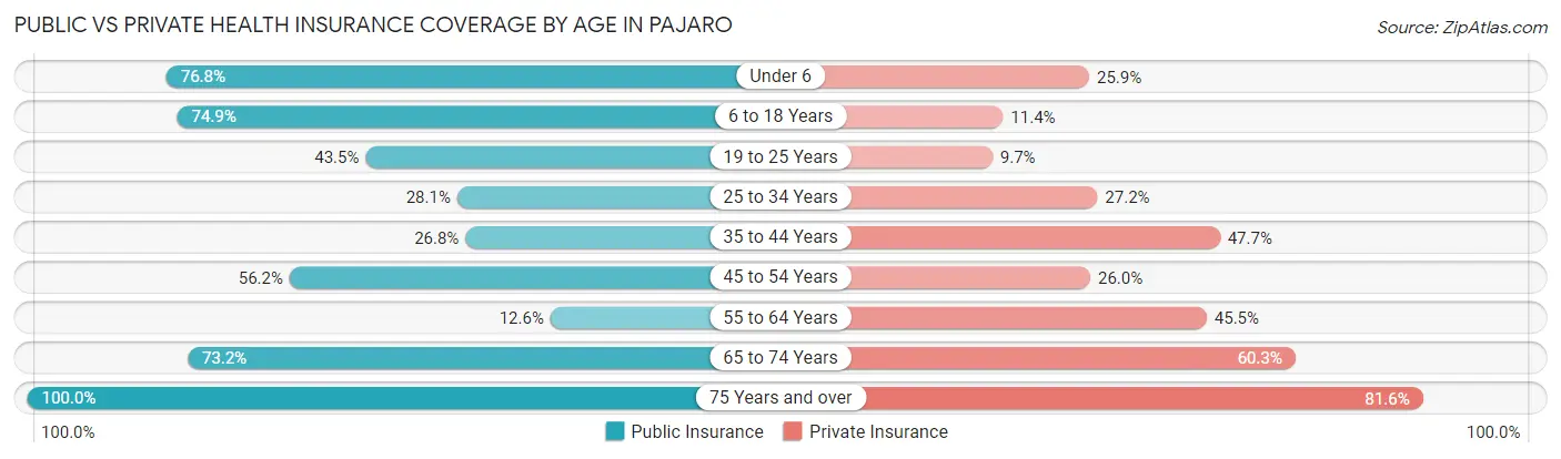 Public vs Private Health Insurance Coverage by Age in Pajaro