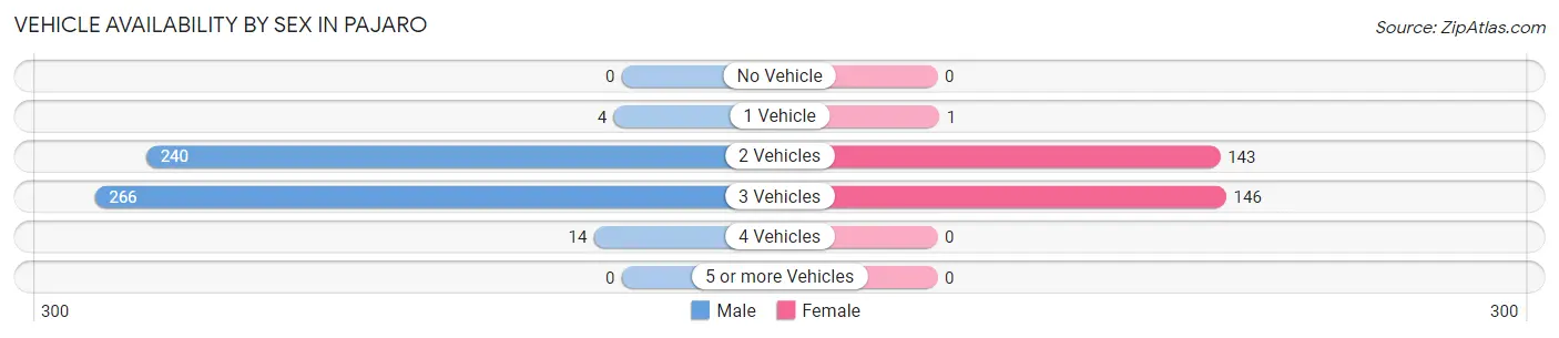 Vehicle Availability by Sex in Pajaro