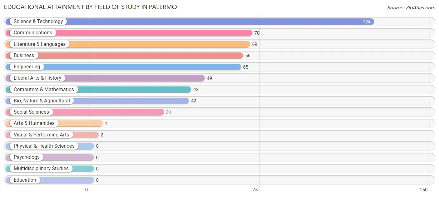 Educational Attainment by Field of Study in Palermo