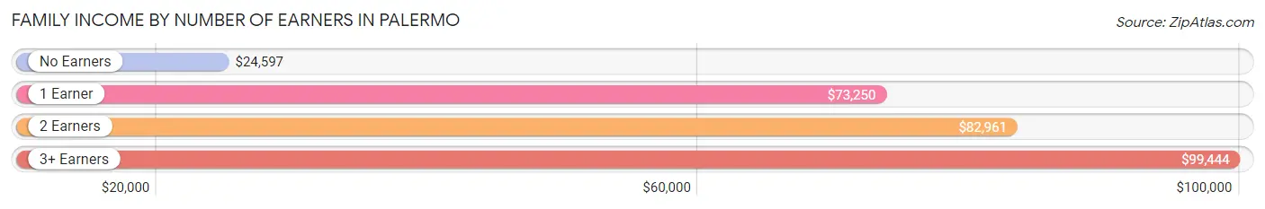 Family Income by Number of Earners in Palermo