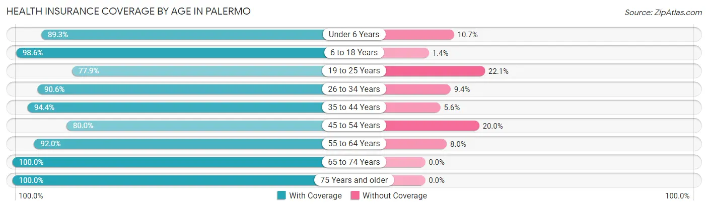 Health Insurance Coverage by Age in Palermo