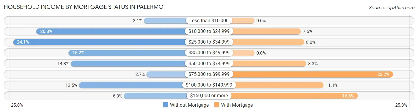 Household Income by Mortgage Status in Palermo