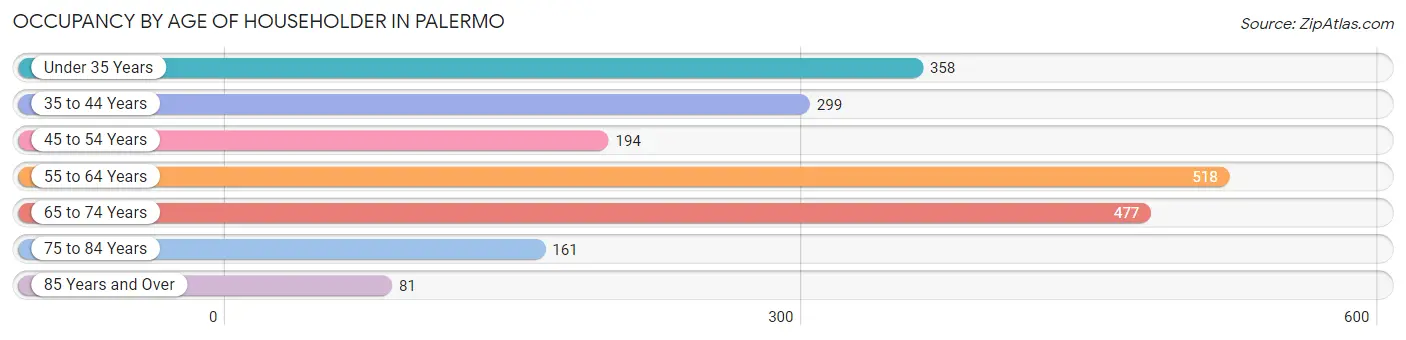 Occupancy by Age of Householder in Palermo