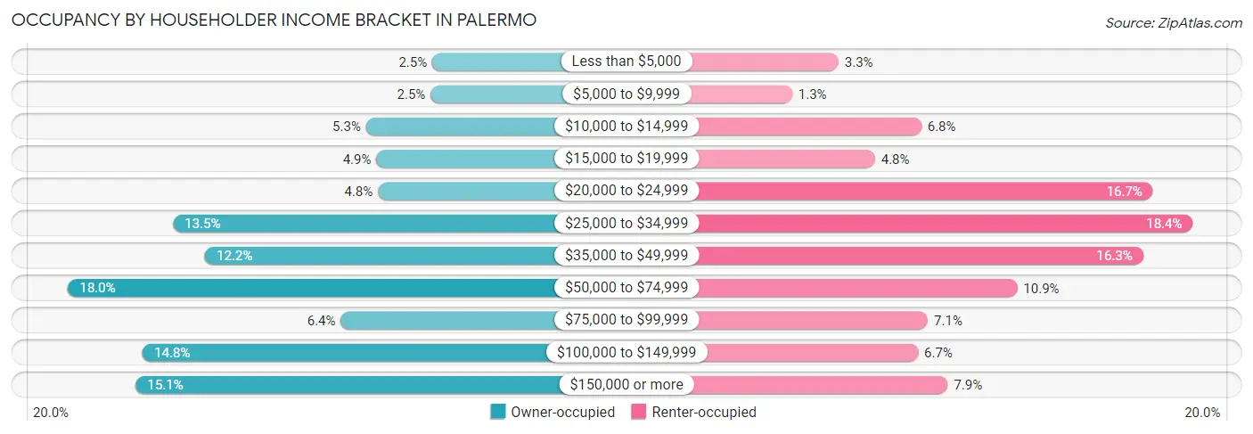 Occupancy by Householder Income Bracket in Palermo