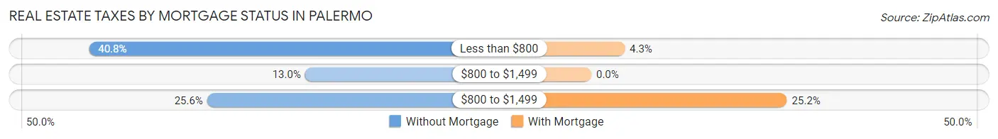 Real Estate Taxes by Mortgage Status in Palermo