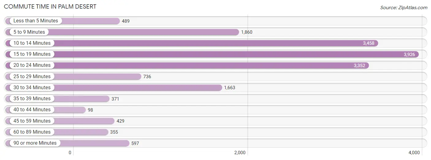 Commute Time in Palm Desert