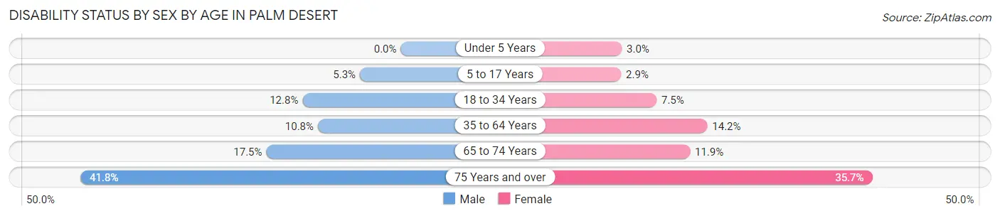 Disability Status by Sex by Age in Palm Desert