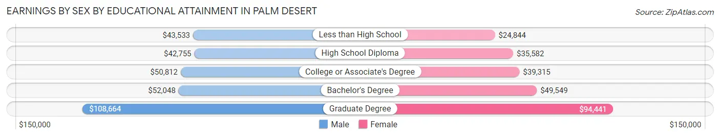 Earnings by Sex by Educational Attainment in Palm Desert