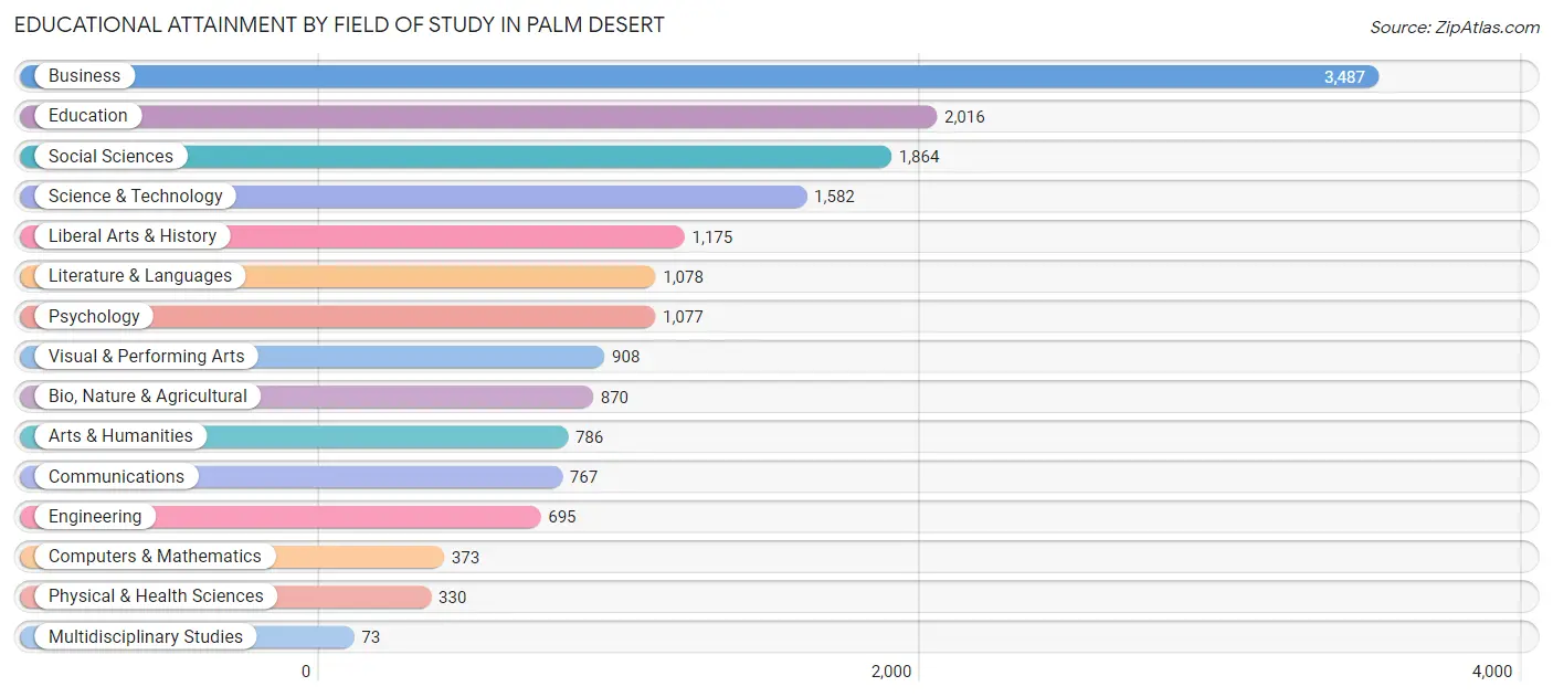 Educational Attainment by Field of Study in Palm Desert