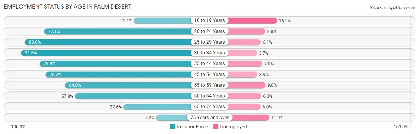 Employment Status by Age in Palm Desert