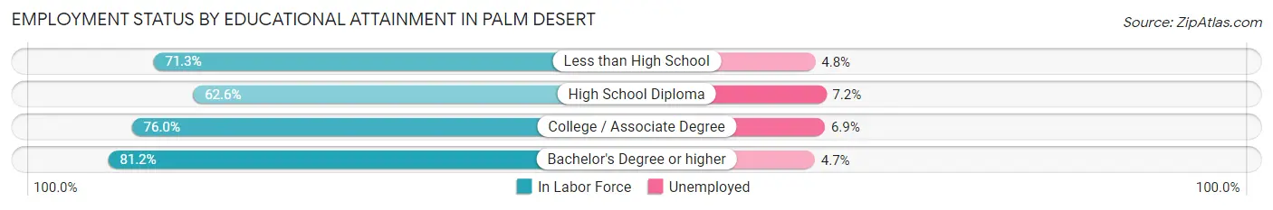 Employment Status by Educational Attainment in Palm Desert