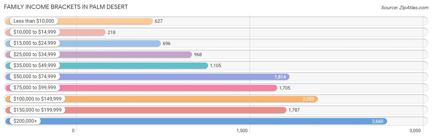 Family Income Brackets in Palm Desert