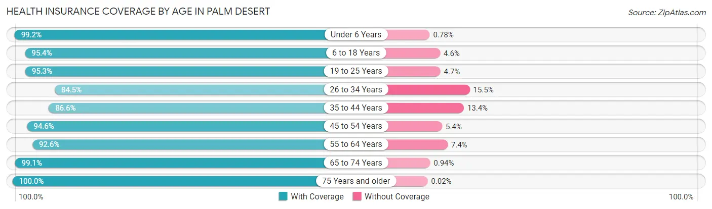 Health Insurance Coverage by Age in Palm Desert