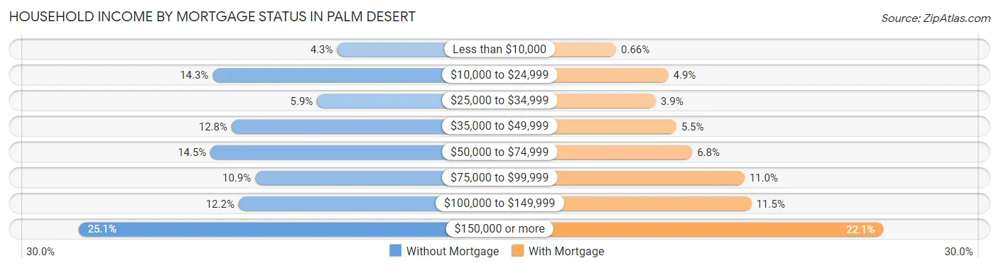 Household Income by Mortgage Status in Palm Desert