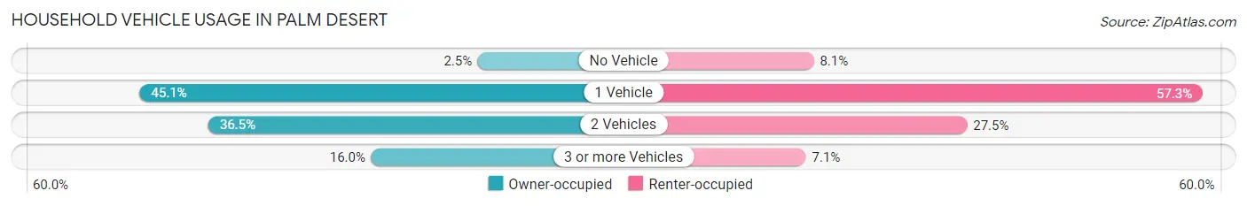 Household Vehicle Usage in Palm Desert