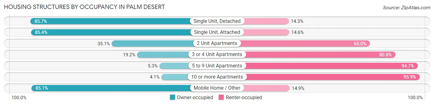 Housing Structures by Occupancy in Palm Desert