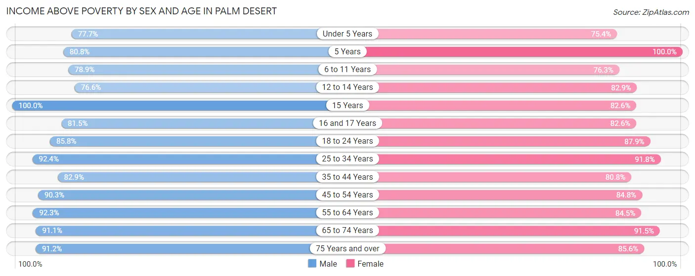 Income Above Poverty by Sex and Age in Palm Desert