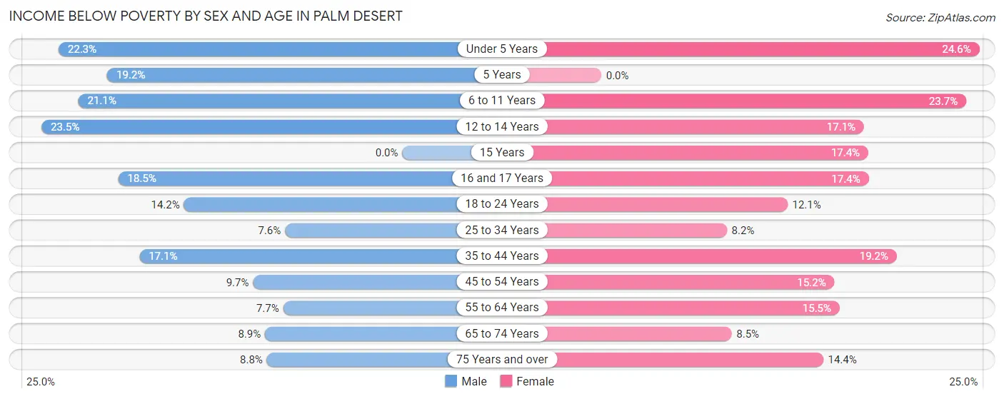 Income Below Poverty by Sex and Age in Palm Desert