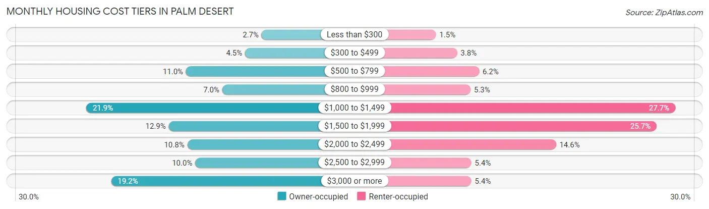 Monthly Housing Cost Tiers in Palm Desert