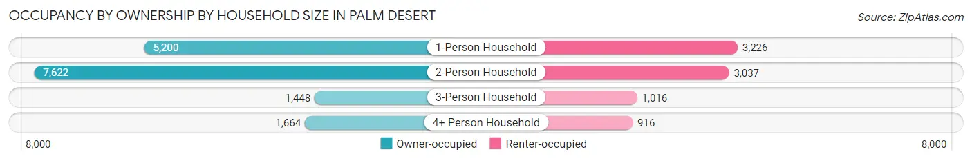 Occupancy by Ownership by Household Size in Palm Desert
