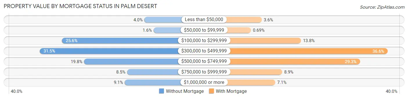 Property Value by Mortgage Status in Palm Desert