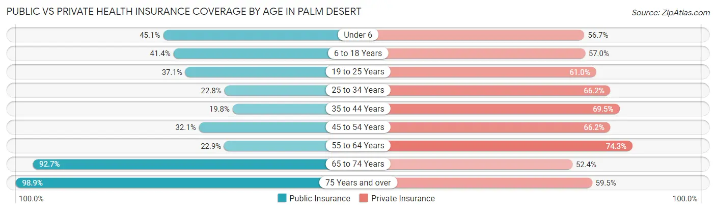 Public vs Private Health Insurance Coverage by Age in Palm Desert