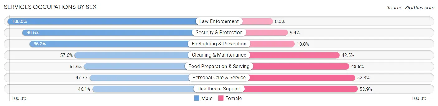 Services Occupations by Sex in Palm Desert