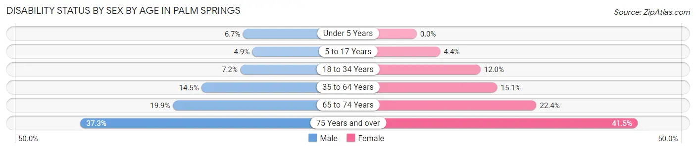 Disability Status by Sex by Age in Palm Springs
