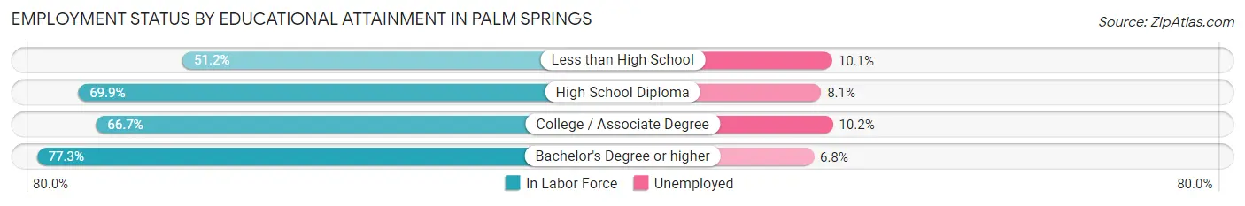 Employment Status by Educational Attainment in Palm Springs