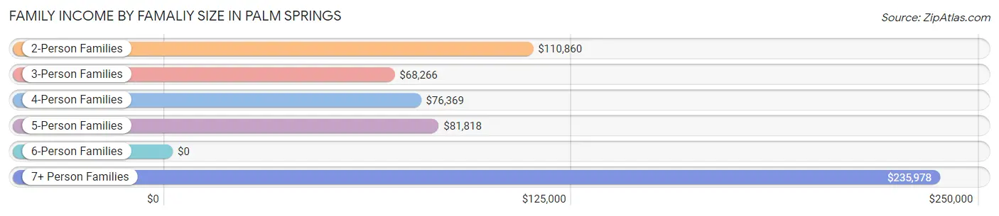 Family Income by Famaliy Size in Palm Springs