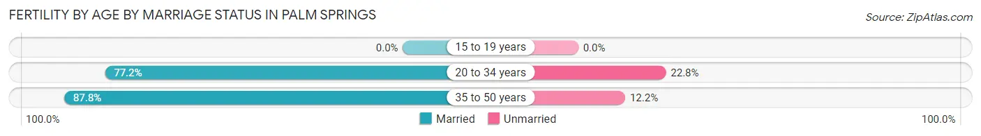 Female Fertility by Age by Marriage Status in Palm Springs