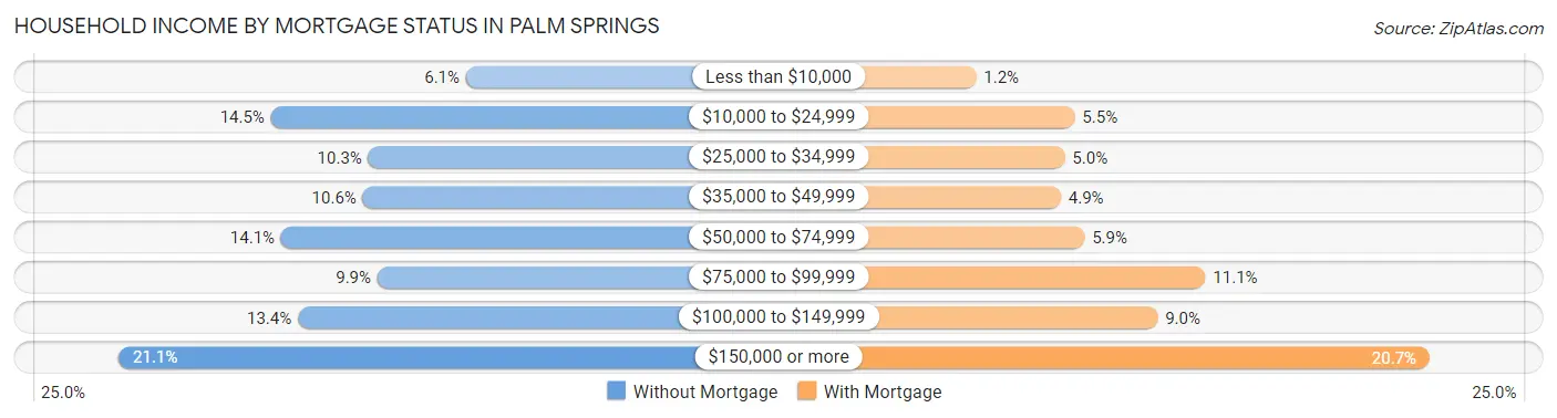Household Income by Mortgage Status in Palm Springs