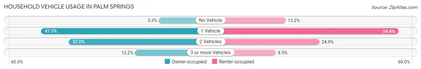Household Vehicle Usage in Palm Springs