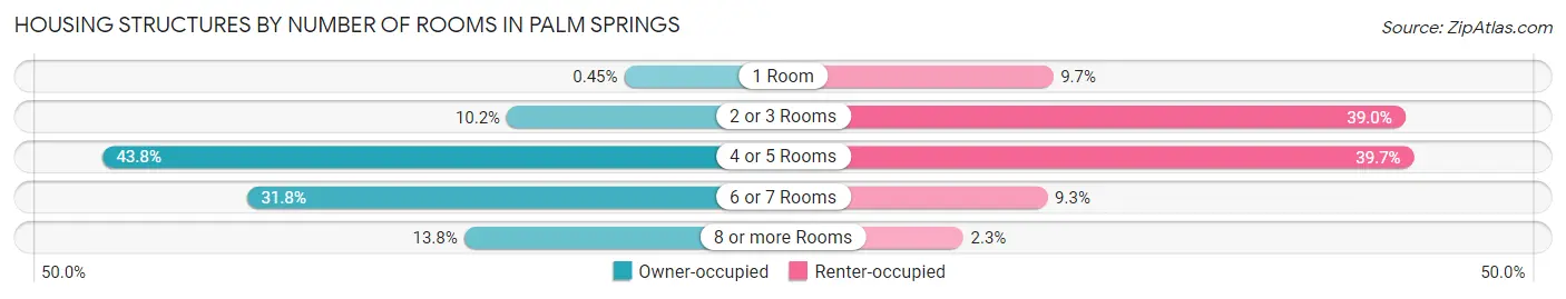 Housing Structures by Number of Rooms in Palm Springs