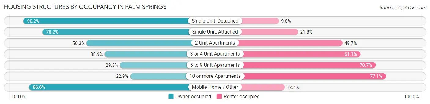Housing Structures by Occupancy in Palm Springs