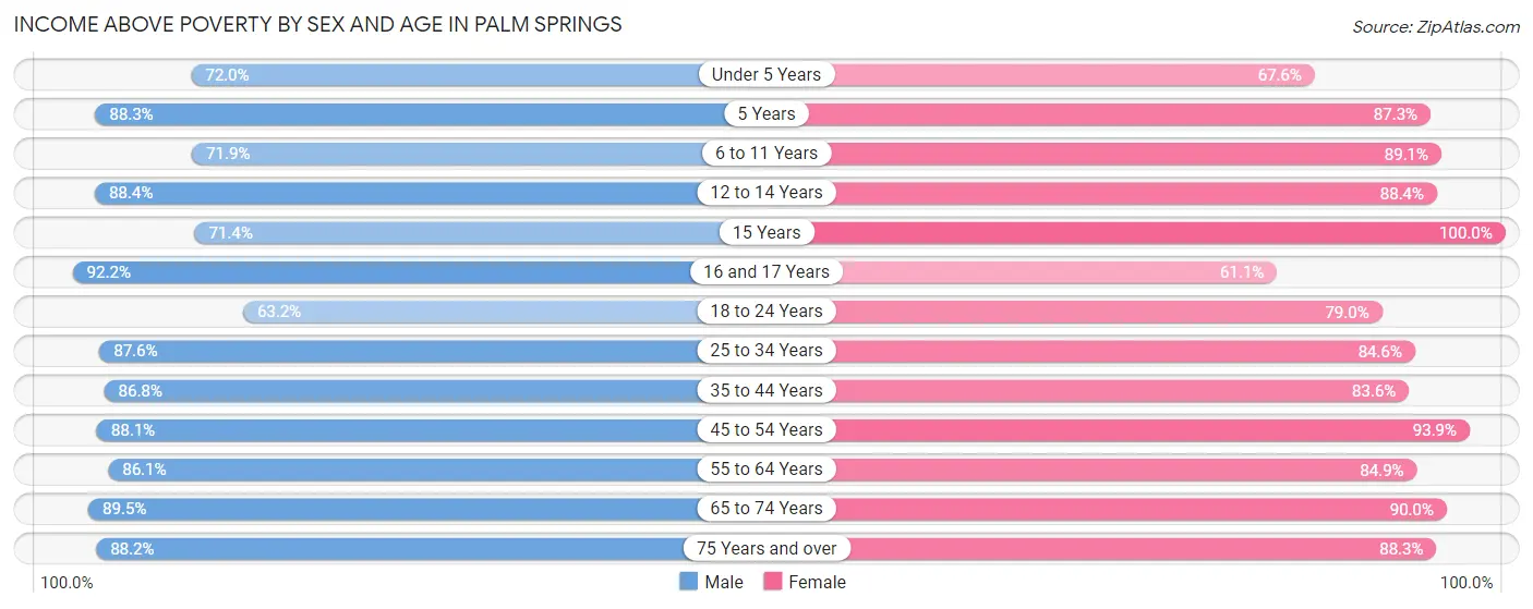 Income Above Poverty by Sex and Age in Palm Springs
