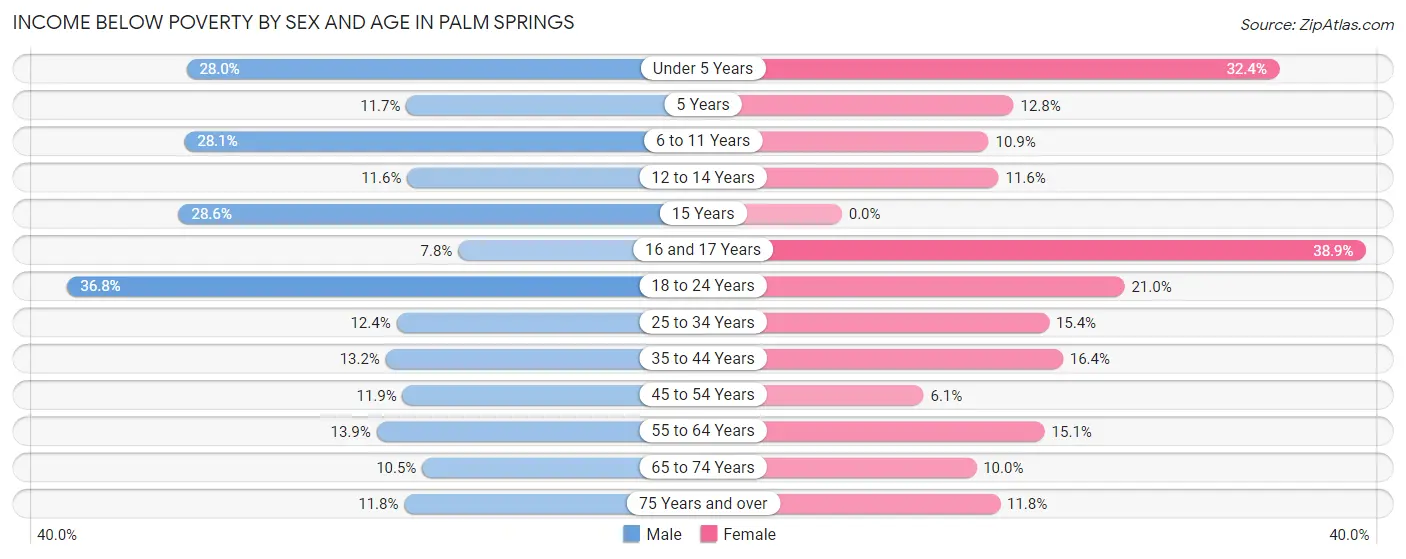 Income Below Poverty by Sex and Age in Palm Springs