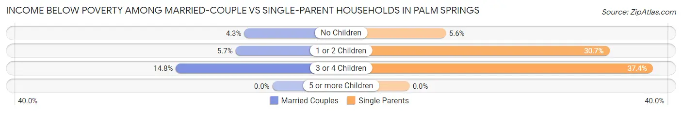 Income Below Poverty Among Married-Couple vs Single-Parent Households in Palm Springs
