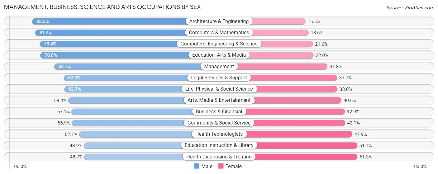 Management, Business, Science and Arts Occupations by Sex in Palm Springs