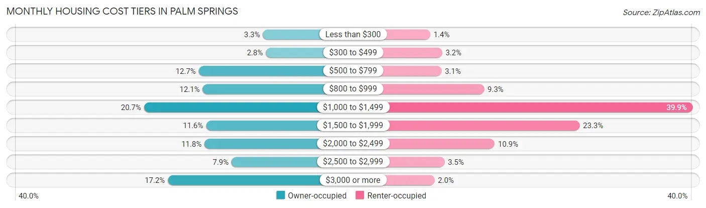 Monthly Housing Cost Tiers in Palm Springs