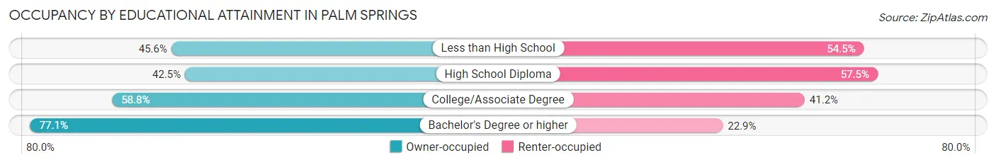 Occupancy by Educational Attainment in Palm Springs
