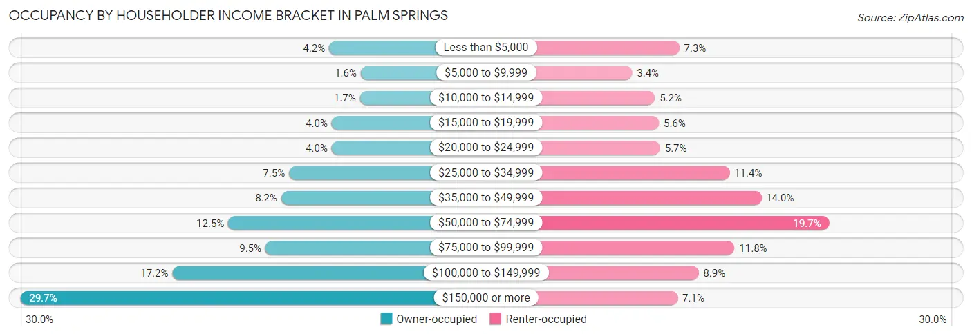 Occupancy by Householder Income Bracket in Palm Springs