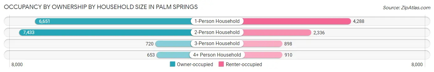Occupancy by Ownership by Household Size in Palm Springs