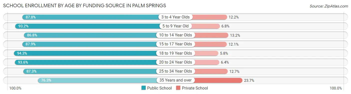 School Enrollment by Age by Funding Source in Palm Springs