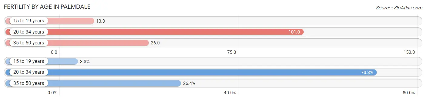 Female Fertility by Age in Palmdale